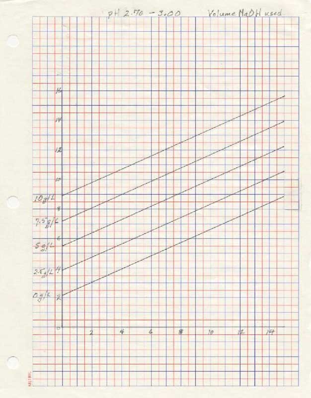 graph for pH 2.7-3.0