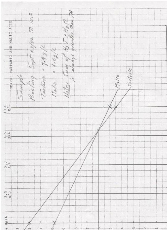 sample graph for plotting tartaric and malic acid levels