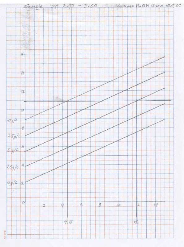  sample graph for pH 2.7-3.0