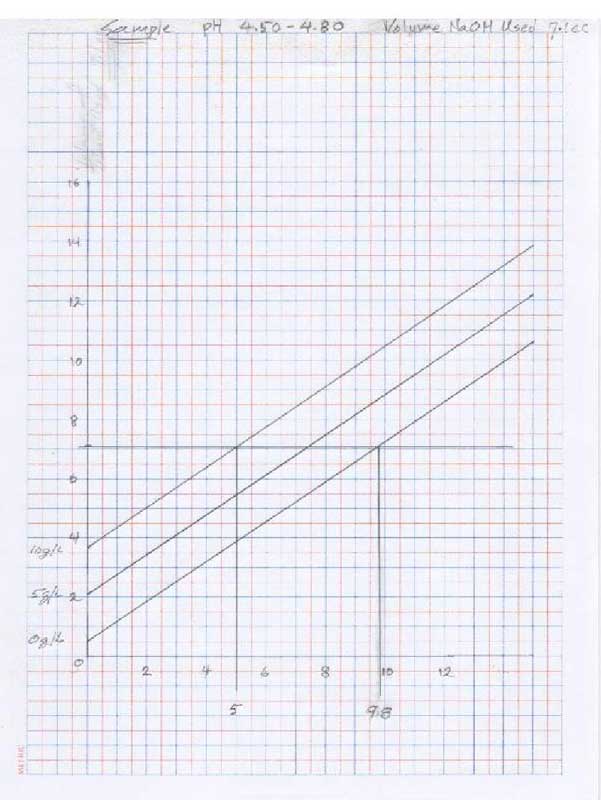 sample graph for pH 4.5-4.8