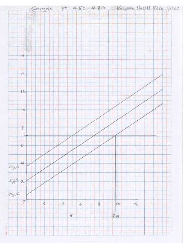 sample graph for pH 4.5-4.8
