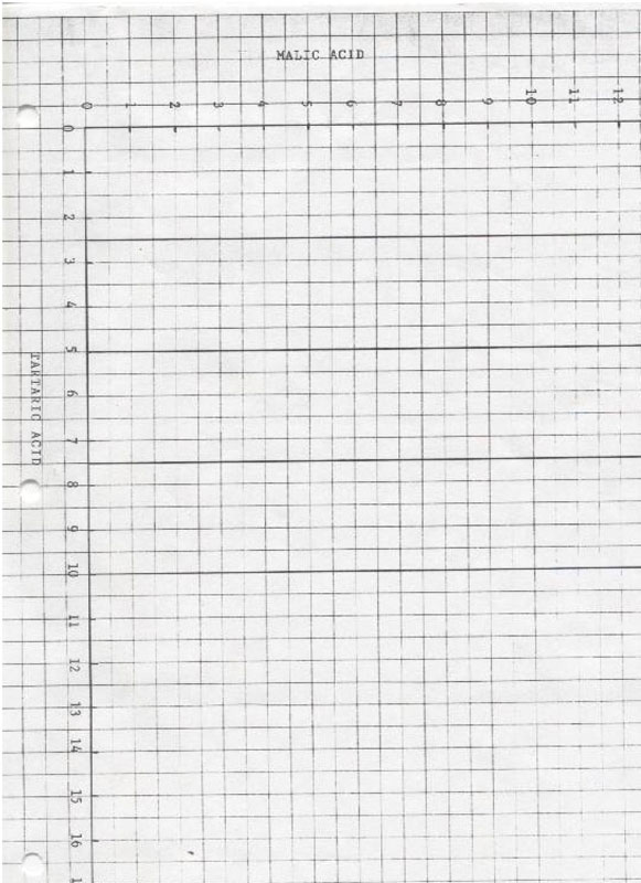 graph for plotting tartaric and malic acid levels