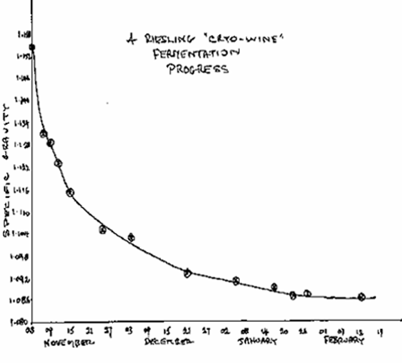 Cryo-Wine Fermentation Progress Chart